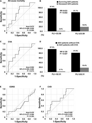 Fatty Liver Index Independently Predicts All-Cause Mortality in Patients With Antineutrophil Cytoplasmic Antibody-Associated Vasculitis but No Substantial Liver Disease